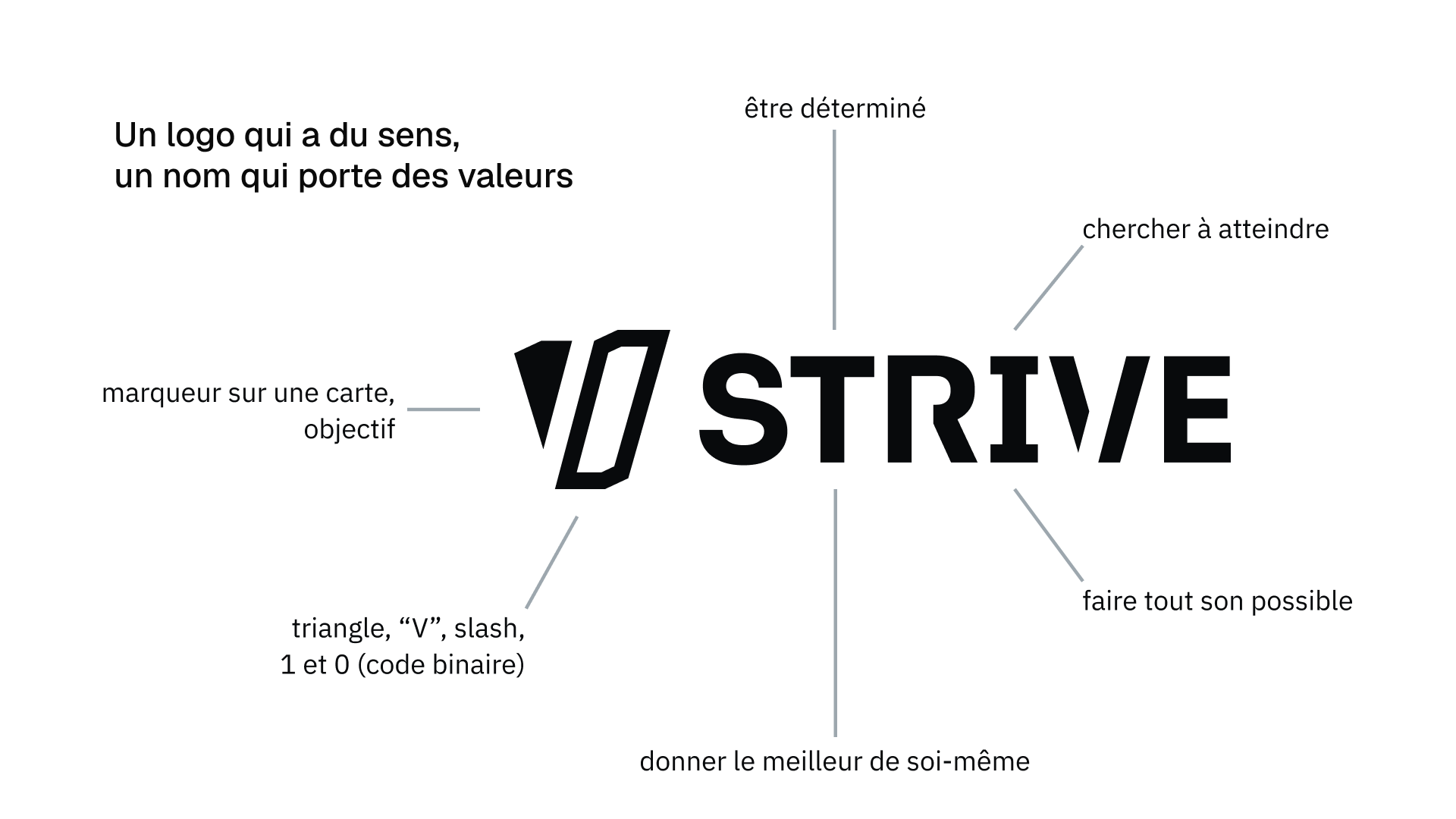 Diagramme d'analyse sémiologique expliquant les concepts du logo Strive, avec le texte "Un logo qui a du sens, un nom qui porte des valeurs". Le logo est décrit comme un "marqueur sur une carte, objectif, triangle, "V", slash, 1 et 0 (code binaire)" et le nom Strive est décrit comme "être déterminé, chercher à atteindre, faire tout son possible, donner le meilleur de soi-même"
